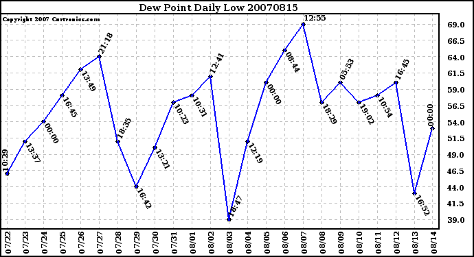 Milwaukee Weather Dew Point Daily Low