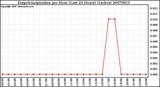 Milwaukee Weather Evapotranspiration per Hour (Last 24 Hours) (Inches)