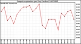 Milwaukee Weather Evapotranspiration per Day (Inches)