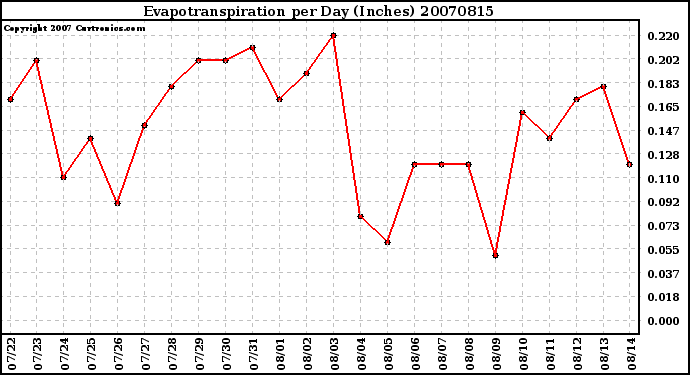 Milwaukee Weather Evapotranspiration per Day (Inches)