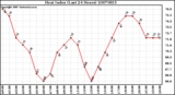 Milwaukee Weather Heat Index (Last 24 Hours)