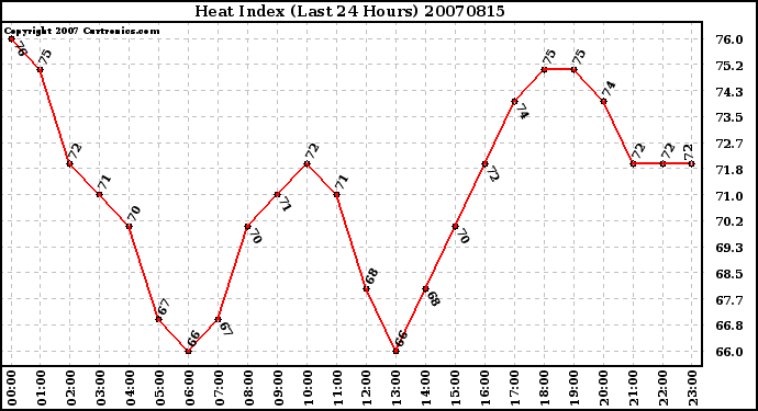 Milwaukee Weather Heat Index (Last 24 Hours)