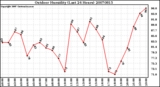 Milwaukee Weather Outdoor Humidity (Last 24 Hours)