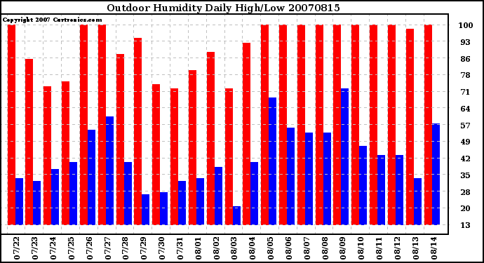 Milwaukee Weather Outdoor Humidity Daily High/Low