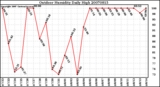 Milwaukee Weather Outdoor Humidity Daily High