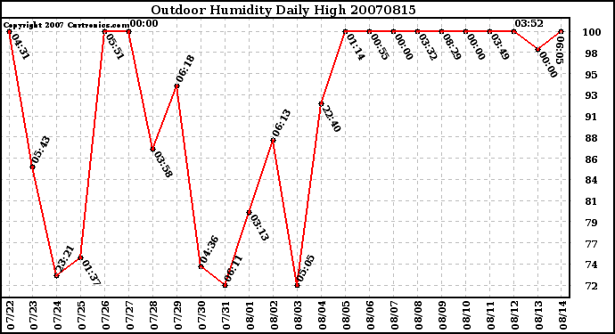 Milwaukee Weather Outdoor Humidity Daily High