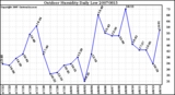 Milwaukee Weather Outdoor Humidity Daily Low