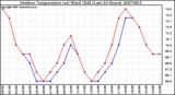 Milwaukee Weather Outdoor Temperature (vs) Wind Chill (Last 24 Hours)