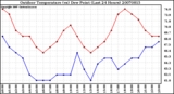 Milwaukee Weather Outdoor Temperature (vs) Dew Point (Last 24 Hours)