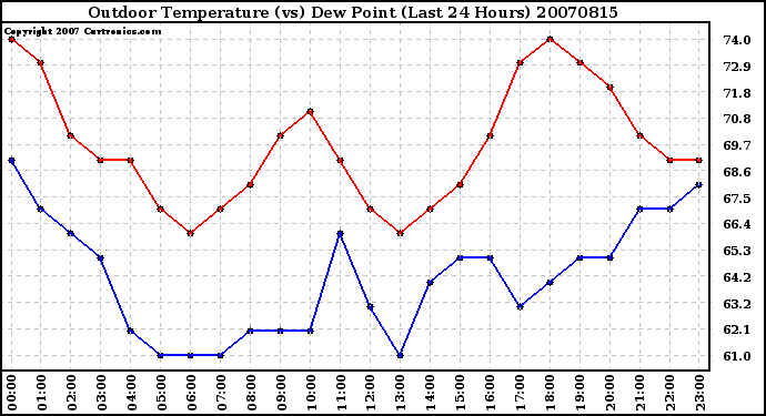 Milwaukee Weather Outdoor Temperature (vs) Dew Point (Last 24 Hours)