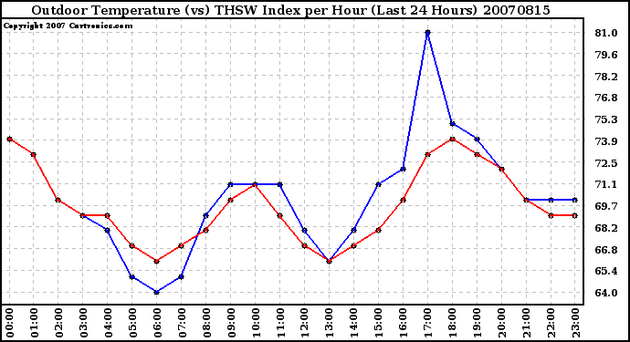 Milwaukee Weather Outdoor Temperature (vs) THSW Index per Hour (Last 24 Hours)