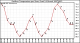 Milwaukee Weather Outdoor Temperature per Hour (Last 24 Hours)