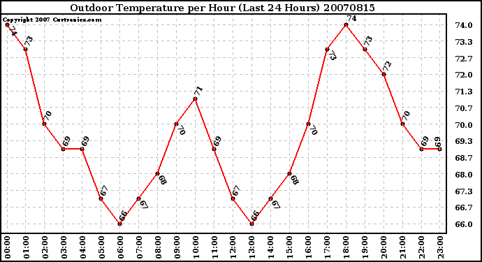 Milwaukee Weather Outdoor Temperature per Hour (Last 24 Hours)