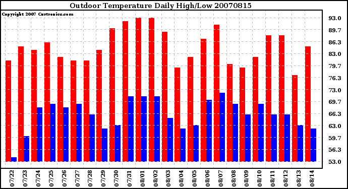 Milwaukee Weather Outdoor Temperature Daily High/Low