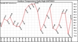 Milwaukee Weather Outdoor Temperature Daily High