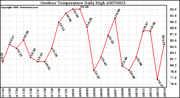 Milwaukee Weather Outdoor Temperature Daily High