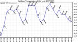 Milwaukee Weather Outdoor Temperature Daily Low