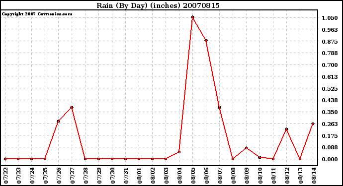 Milwaukee Weather Rain (By Day) (inches)