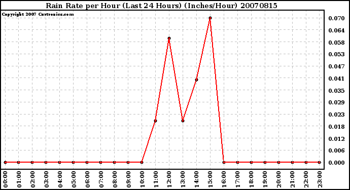 Milwaukee Weather Rain Rate per Hour (Last 24 Hours) (Inches/Hour)