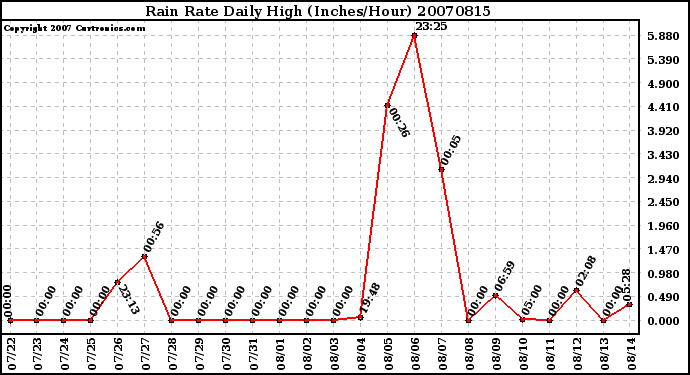 Milwaukee Weather Rain Rate Daily High (Inches/Hour)