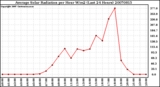 Milwaukee Weather Average Solar Radiation per Hour W/m2 (Last 24 Hours)