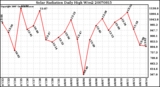 Milwaukee Weather Solar Radiation Daily High W/m2