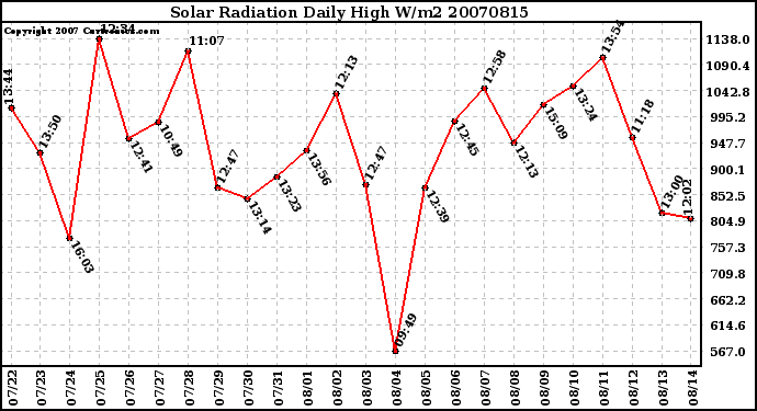 Milwaukee Weather Solar Radiation Daily High W/m2