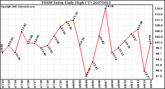 Milwaukee Weather THSW Index Daily High (F)