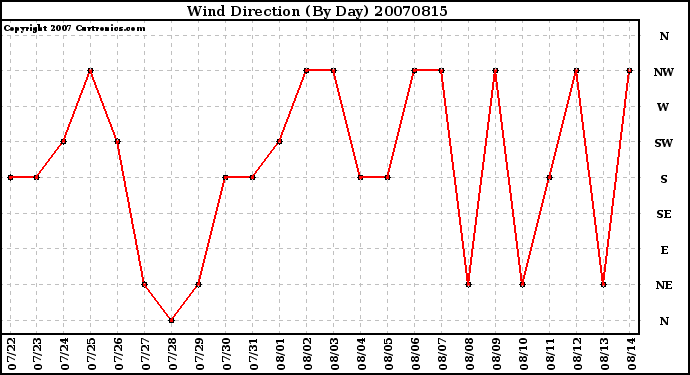 Milwaukee Weather Wind Direction (By Day)