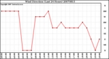 Milwaukee Weather Wind Direction (Last 24 Hours)