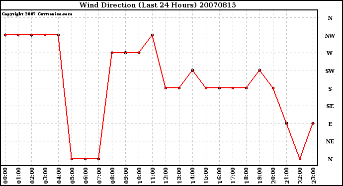 Milwaukee Weather Wind Direction (Last 24 Hours)