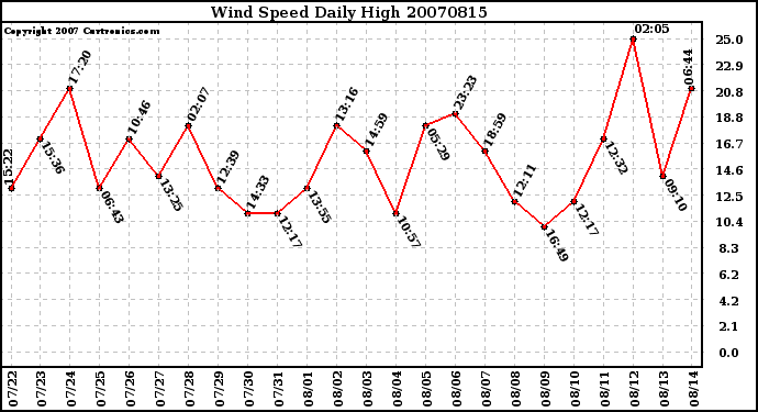 Milwaukee Weather Wind Speed Daily High