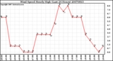 Milwaukee Weather Wind Speed Hourly High (Last 24 Hours)