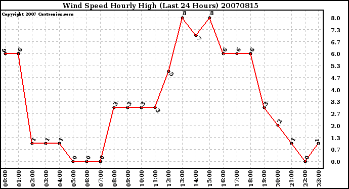 Milwaukee Weather Wind Speed Hourly High (Last 24 Hours)