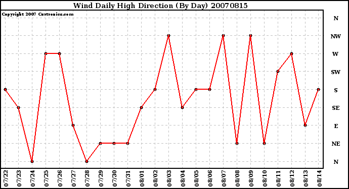 Milwaukee Weather Wind Daily High Direction (By Day)