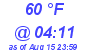 Milwaukee Weather Dewpoint High Low Today