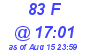 Milwaukee Weather THSW Index High Today