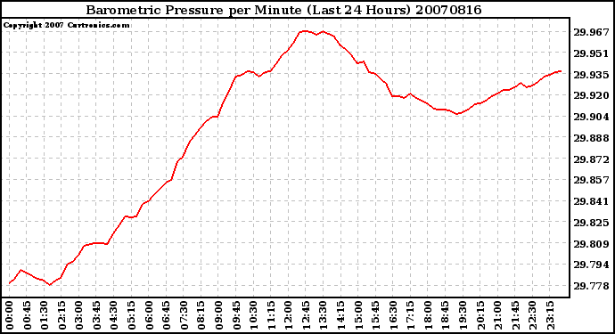 Milwaukee Weather Barometric Pressure per Minute (Last 24 Hours)