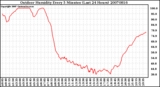 Milwaukee Weather Outdoor Humidity Every 5 Minutes (Last 24 Hours)