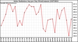 Milwaukee Weather Solar Radiation Avg per Day W/m2/minute