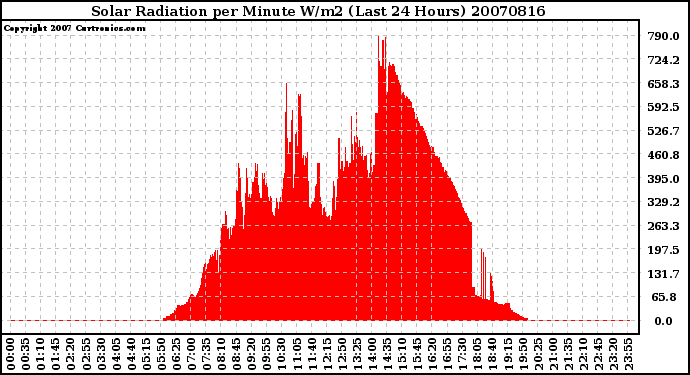 Milwaukee Weather Solar Radiation per Minute W/m2 (Last 24 Hours)