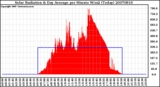 Milwaukee Weather Solar Radiation & Day Average per Minute W/m2 (Today)