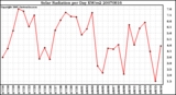 Milwaukee Weather Solar Radiation per Day KW/m2