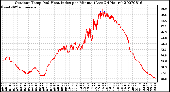 Milwaukee Weather Outdoor Temp (vs) Heat Index per Minute (Last 24 Hours)