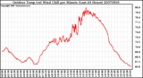 Milwaukee Weather Outdoor Temp (vs) Wind Chill per Minute (Last 24 Hours)