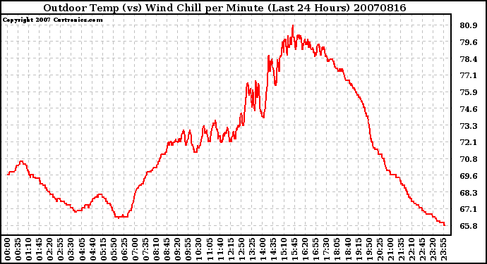 Milwaukee Weather Outdoor Temp (vs) Wind Chill per Minute (Last 24 Hours)