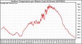 Milwaukee Weather Outdoor Temperature per Minute (Last 24 Hours)