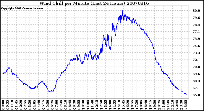 Milwaukee Weather Wind Chill per Minute (Last 24 Hours)