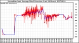 Milwaukee Weather Normalized and Average Wind Direction (Last 24 Hours)