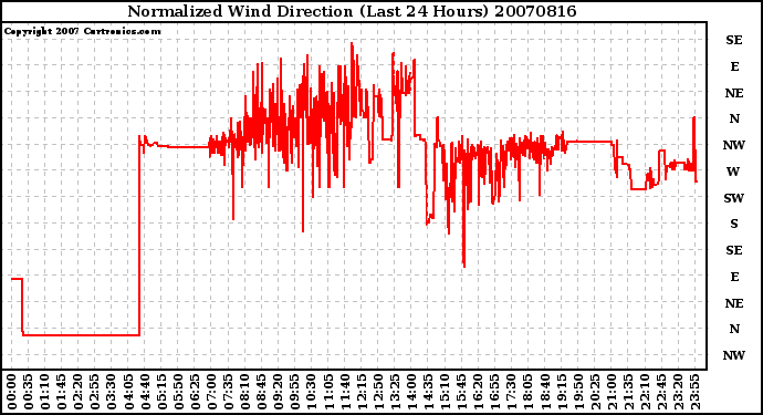 Milwaukee Weather Normalized Wind Direction (Last 24 Hours)